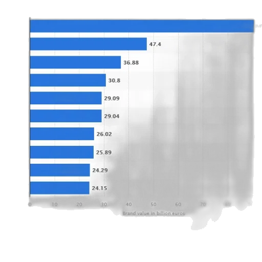 bar, chart, showing, brand transparent PNG cut-out