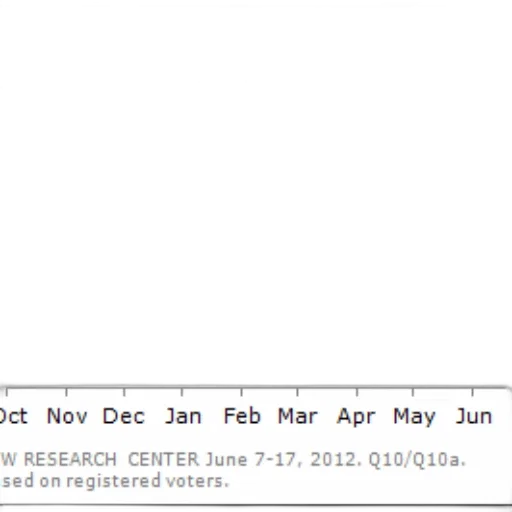 graph, showing, obama-romney, matchup transparent PNG cut-out