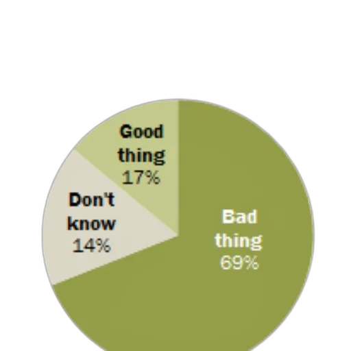 pie, chart, showing, opinions transparent PNG cut-out