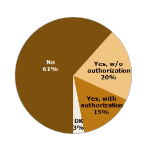 pie, chart, showing, responses transparent PNG cut-out