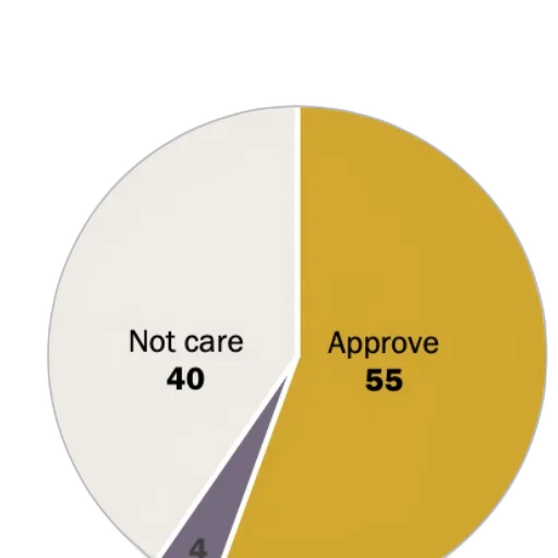 pie, chart, showing, most transparent PNG cut-out