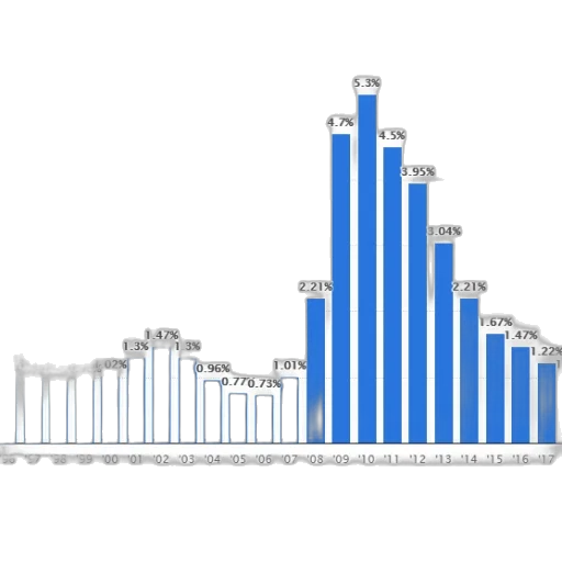 bar, chart, shows, percentage transparent PNG cut-out