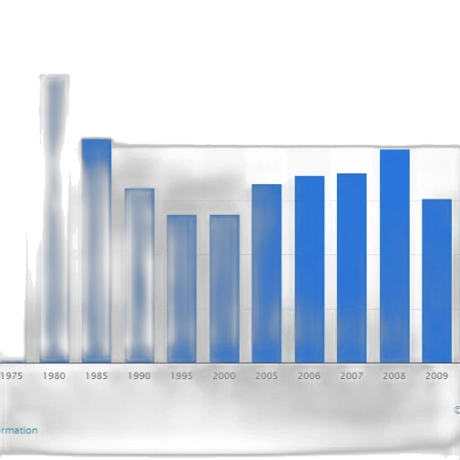 bar, chart, showing, population transparent PNG cut-out