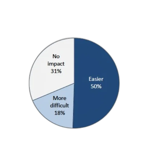 pie, chart, showing, teachers transparent PNG cut-out