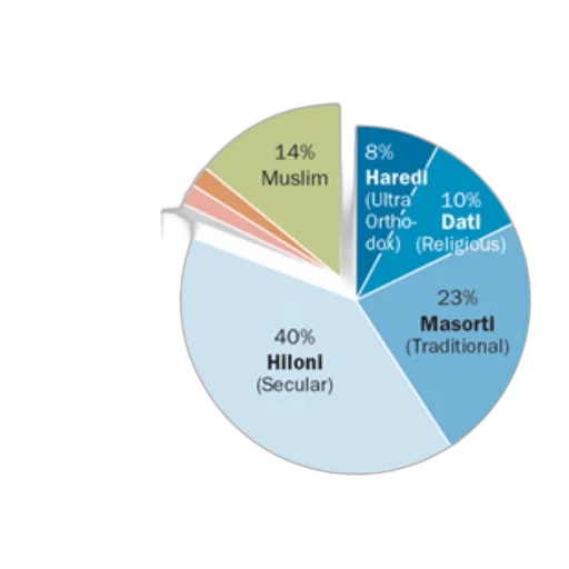 pie, chart, showing, religious transparent PNG cut-out