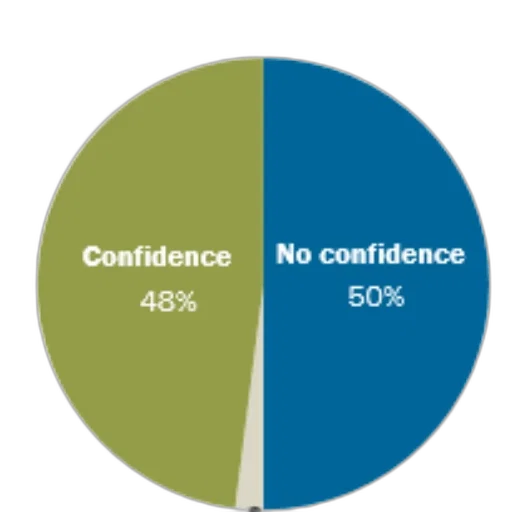 pie, chart, showing, confidence transparent PNG cut-out