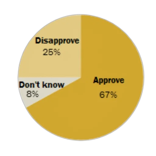 pie, chart, showing, job transparent PNG cut-out