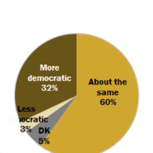 pie, chart, showing, opinions transparent PNG cut-out