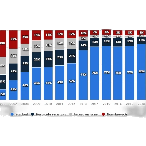 blue, stacked, bar, chart transparent PNG cut-out