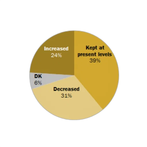 pie, chart, shows, people transparent PNG cut-out