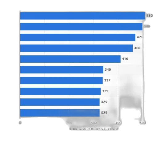 bar, graph, showing, brand transparent PNG cut-out