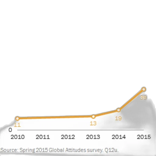 line, graph, shows, percentage transparent PNG cut-out
