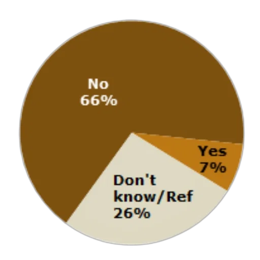 pie, chart, showing, responses transparent PNG cut-out