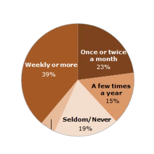 earth tones, pie, chart, showing transparent PNG cut-out