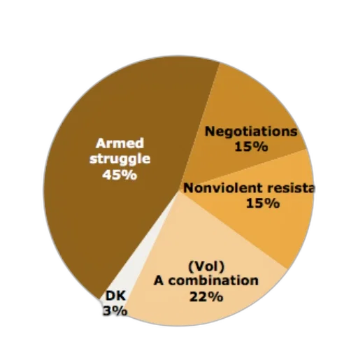 pie, chart, shows, palestinian transparent PNG cut-out