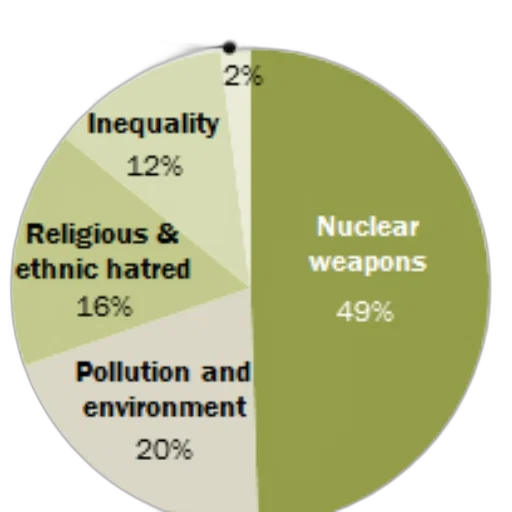 weapon, pie, chart, showing transparent PNG cut-out