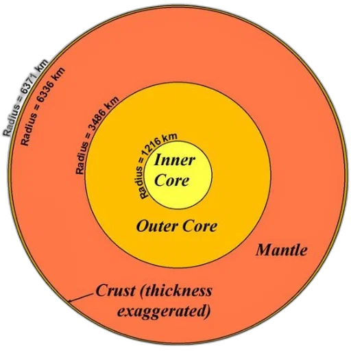 outer space, diagram, illustrating, layers transparent PNG cut-out