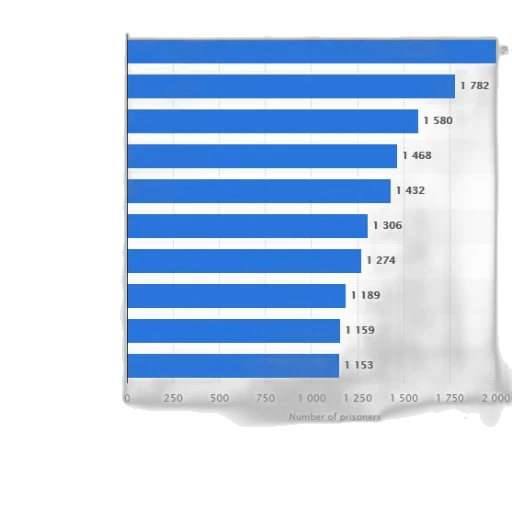 bar, chart, showing, number transparent PNG cut-out