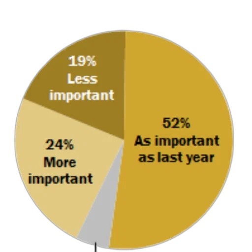 pie, chart, showing, importance transparent PNG cut-out