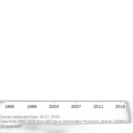 public, views, abortion, 1995-2015 transparent PNG cut-out