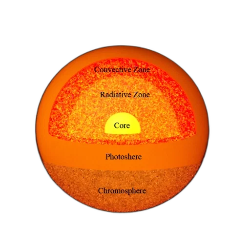 cross-sectional, diagram, sun, showing transparent PNG cut-out
