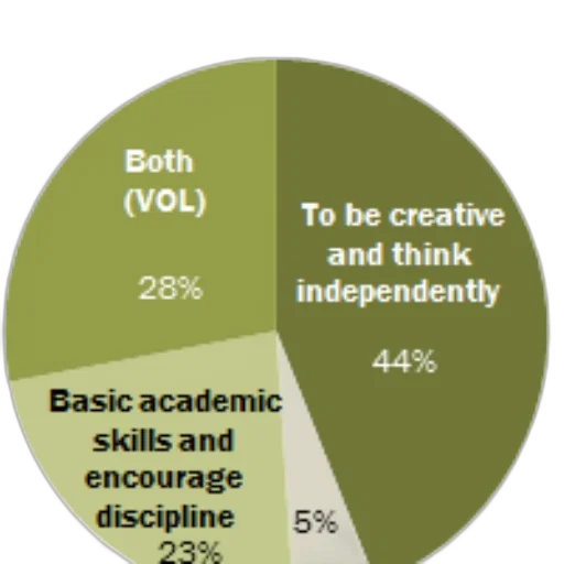 pie, chart, showing, reasons transparent PNG cut-out