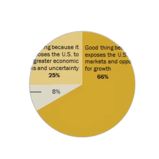 pie, chart, showing, general transparent PNG cut-out