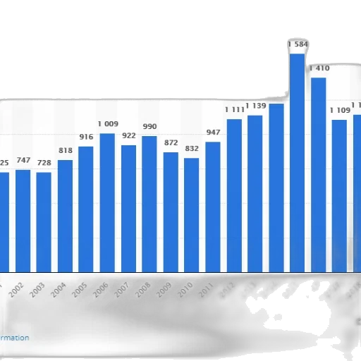 bar, graph, showing, number transparent PNG cut-out