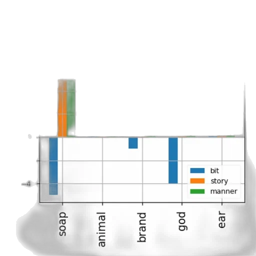 bar, chart, three, categories transparent PNG cut-out
