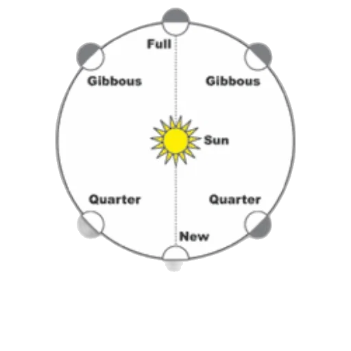 outer space, diagram, illustrating, phases transparent PNG cut-out