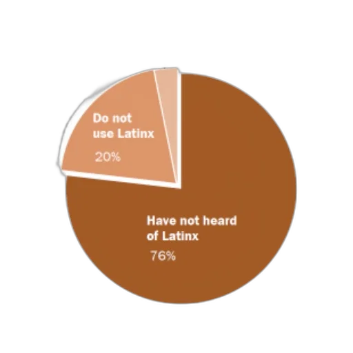 earth tones, pie, chart, showing transparent PNG cut-out