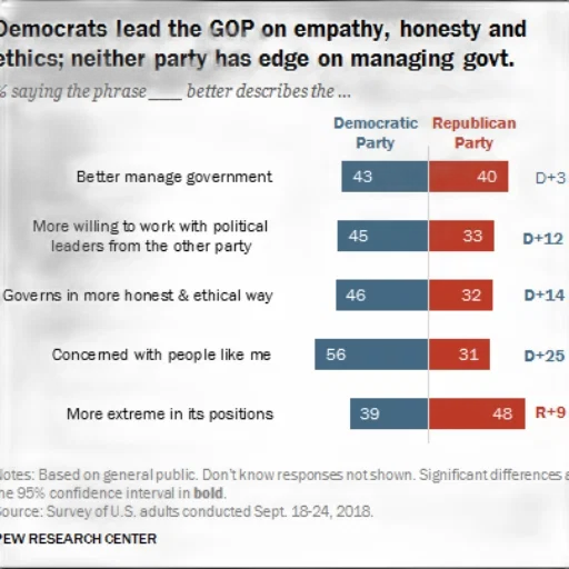 democrats, lead, gop, empathy transparent PNG cut-out