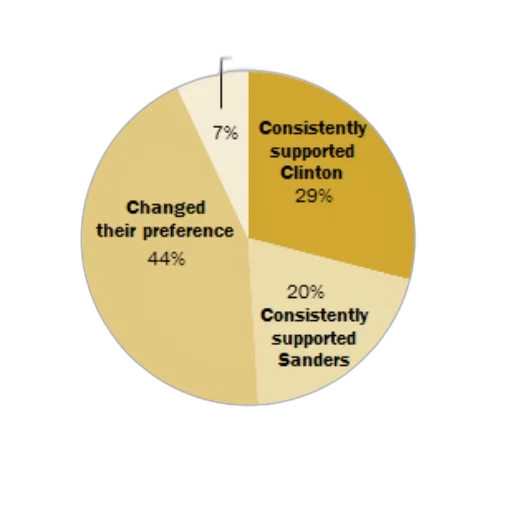 earth tones, golden, pie, chart transparent PNG cut-out