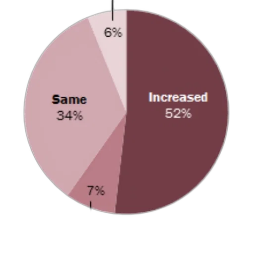 pie, chart, showing, percentage transparent PNG cut-out