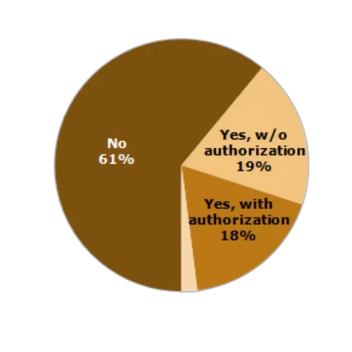 pie, chart, showing, responses transparent PNG cut-out