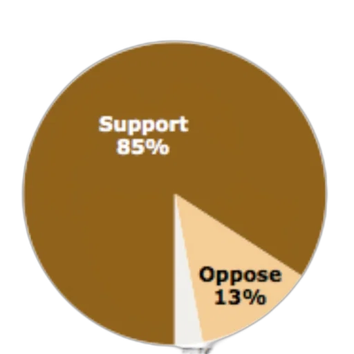 pie, chart, showing, strong transparent PNG cut-out