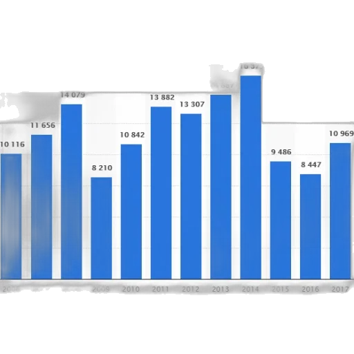 bar, graph, showing, number transparent PNG cut-out