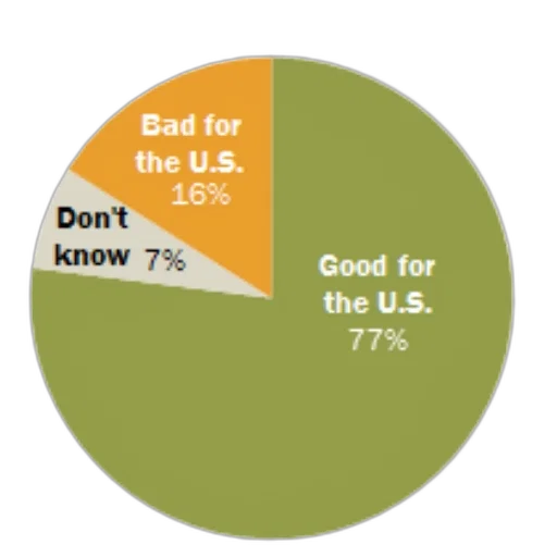 pie, chart, showing, people transparent PNG cut-out