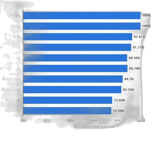 bar, chart, showing, ngo transparent PNG cut-out