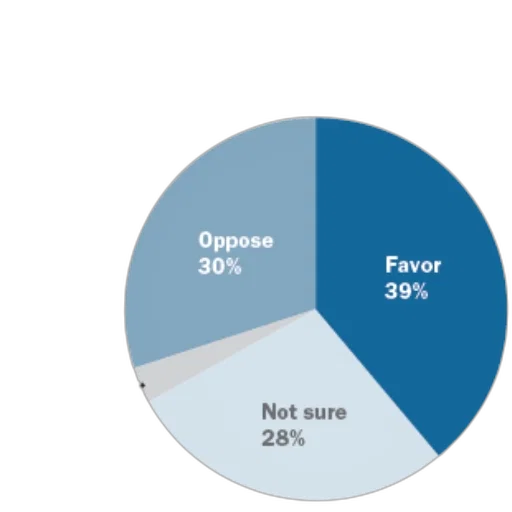 pie, chart, showing, public transparent PNG cut-out