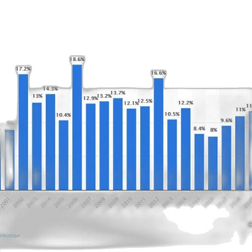 bar, chart, shows, percentage transparent PNG cut-out