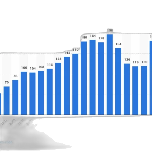 bar, chart, showing, number transparent PNG cut-out