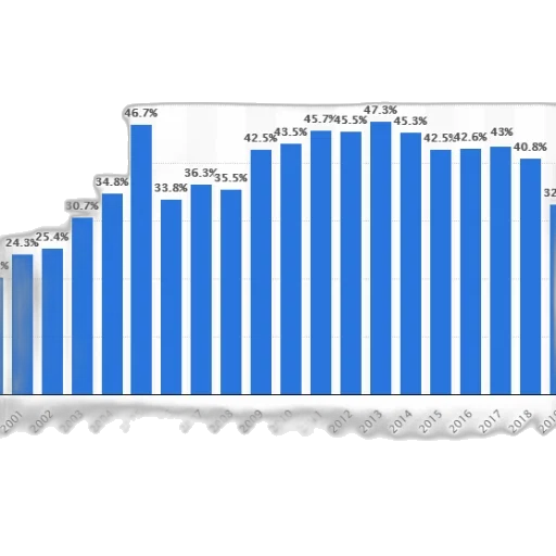 bar, chart, shows, percentage transparent PNG cut-out