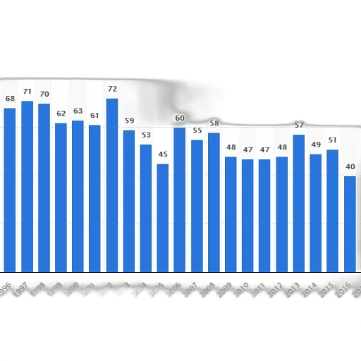 bar, chart, shows, number transparent PNG cut-out