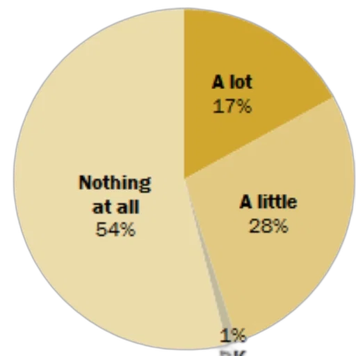 pie, chart, showing, responses transparent PNG cut-out