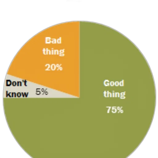 pie, chart, showing, opinions transparent PNG cut-out