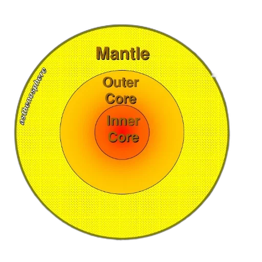 diagram, illustrating, layers, earth transparent PNG cut-out