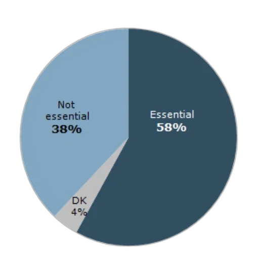 pie, chart, showing, opinions transparent PNG cut-out