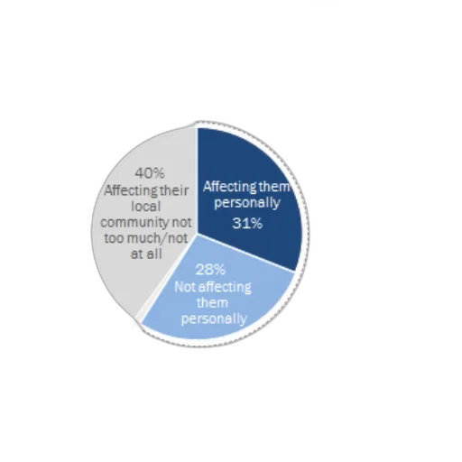 pie, chart, showing, majority transparent PNG cut-out