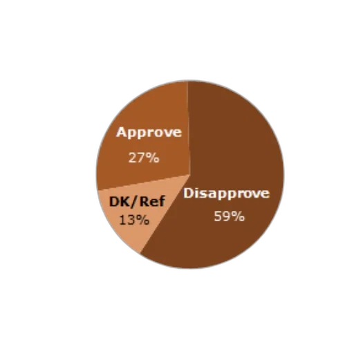 pie, chart, showing, most transparent PNG cut-out